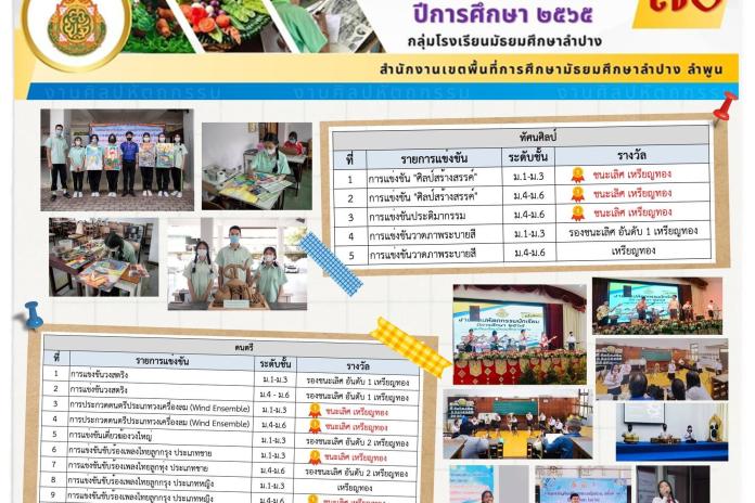 สรุปผลการแข่งขัน งานศิลปหัตถกรรมนักเรียนปีการศึกษา 2565 ครั้งที่ 70 กลุ่มโรงเรียนมัธยมศึกษาลำปาง ระดับเขตพื้นที่การศึกษามัธยมศึกษาลำปาง ลำพูน